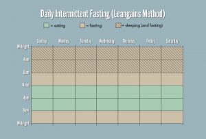 ? Intermittent Fasting: het 16/8 schema